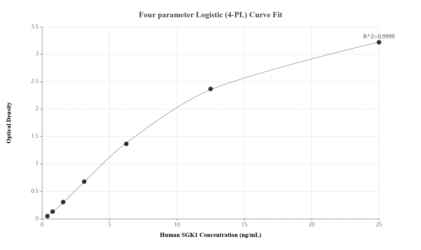 Sandwich ELISA standard curve of MP00880-1